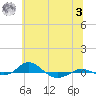 Tide chart for Red Point, Maryland on 2023/07/3