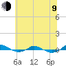 Tide chart for Red Point, Maryland on 2023/07/9