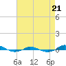 Tide chart for Red Point, Maryland on 2023/08/21