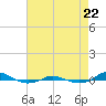 Tide chart for Red Point, Maryland on 2023/08/22