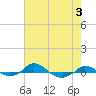 Tide chart for Red Point, Maryland on 2023/08/3