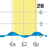 Tide chart for Red Point, Maryland on 2023/09/28