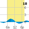 Tide chart for Red Point, Maryland on 2024/05/10