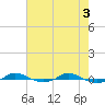 Tide chart for Red Point, Maryland on 2024/05/3