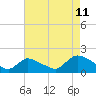Tide chart for Cedar Run, Little Egg Harbor, New Jersey on 2023/08/11