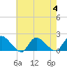 Tide chart for Cedar Run, Little Egg Harbor, New Jersey on 2023/08/4