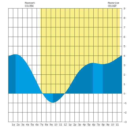 Tide Chart for 2022/07/10