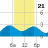 Tide chart for Tuckahoe River, Great Egg Harbor, New Jersey on 2021/01/21
