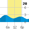 Tide chart for Tuckahoe River, Great Egg Harbor, New Jersey on 2021/02/20