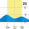 Tide chart for Tuckahoe River, Great Egg Harbor, New Jersey on 2021/02/21