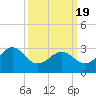 Tide chart for Tuckahoe River, Great Egg Harbor, New Jersey on 2021/03/19
