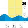 Tide chart for Tuckahoe River, Great Egg Harbor, New Jersey on 2021/03/20