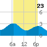 Tide chart for Tuckahoe River, Great Egg Harbor, New Jersey on 2021/03/23