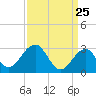 Tide chart for Tuckahoe River, Great Egg Harbor, New Jersey on 2021/03/25