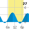 Tide chart for Tuckahoe River, Great Egg Harbor, New Jersey on 2021/03/27
