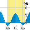 Tide chart for Tuckahoe River, Great Egg Harbor, New Jersey on 2021/04/28