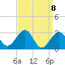 Tide chart for Tuckahoe River, Great Egg Harbor, New Jersey on 2021/04/8