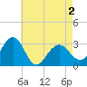 Tide chart for Tuckahoe River, Great Egg Harbor, New Jersey on 2021/05/2