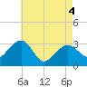 Tide chart for Tuckahoe River, Great Egg Harbor, New Jersey on 2021/05/4
