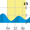 Tide chart for Tuckahoe River, Great Egg Harbor, New Jersey on 2021/06/15