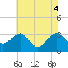 Tide chart for Tuckahoe River, Great Egg Harbor, New Jersey on 2021/06/4