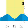 Tide chart for Tuckahoe River, Great Egg Harbor, New Jersey on 2021/07/3