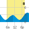 Tide chart for Tuckahoe River, Great Egg Harbor, New Jersey on 2021/07/8