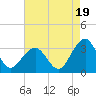 Tide chart for Tuckahoe River, Great Egg Harbor, New Jersey on 2021/08/19