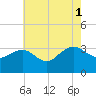 Tide chart for Tuckahoe River, Great Egg Harbor, New Jersey on 2021/08/1
