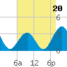 Tide chart for Tuckahoe River, Great Egg Harbor, New Jersey on 2021/08/20