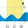 Tide chart for Tuckahoe River, Great Egg Harbor, New Jersey on 2021/08/6
