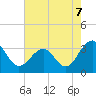 Tide chart for Tuckahoe River, Great Egg Harbor, New Jersey on 2021/08/7
