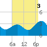 Tide chart for Tuckahoe River, Great Egg Harbor, New Jersey on 2021/09/3