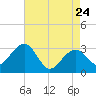 Tide chart for Tuckahoe River, Great Egg Harbor, New Jersey on 2022/04/24