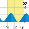 Tide chart for Tuckahoe River, Great Egg Harbor, New Jersey on 2022/04/27