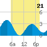 Tide chart for Tuckahoe River, Great Egg Harbor, New Jersey on 2022/05/21