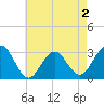 Tide chart for Tuckahoe River, Great Egg Harbor, New Jersey on 2022/05/2
