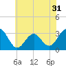 Tide chart for Tuckahoe River, Great Egg Harbor, New Jersey on 2022/05/31