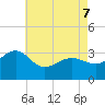 Tide chart for Tuckahoe River, Great Egg Harbor, New Jersey on 2022/05/7