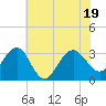 Tide chart for Tuckahoe River, Great Egg Harbor, New Jersey on 2022/07/19