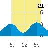 Tide chart for Tuckahoe River, Great Egg Harbor, New Jersey on 2022/07/21