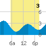 Tide chart for Tuckahoe River, Great Egg Harbor, New Jersey on 2022/07/3