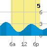 Tide chart for Tuckahoe River, Great Egg Harbor, New Jersey on 2022/07/5