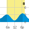 Tide chart for Tuckahoe River, Great Egg Harbor, New Jersey on 2022/07/8
