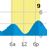 Tide chart for Tuckahoe River, Great Egg Harbor, New Jersey on 2022/07/9