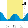 Tide chart for Tuckahoe River, Great Egg Harbor, New Jersey on 2023/08/18