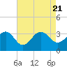 Tide chart for Tuckahoe River, Great Egg Harbor, New Jersey on 2023/08/21