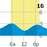 Tide chart for Tuckahoe River, Great Egg Harbor, New Jersey on 2024/05/16
