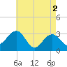 Tide chart for Tuckahoe River, Great Egg Harbor, New Jersey on 2024/05/2