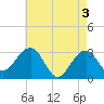 Tide chart for Tuckahoe River, Great Egg Harbor, New Jersey on 2024/05/3